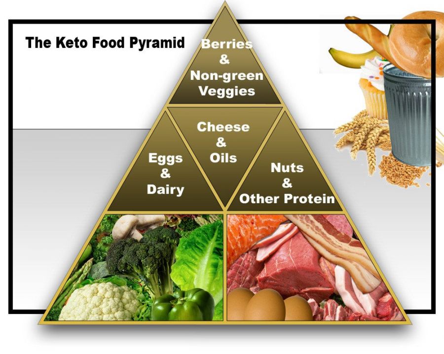 dieta cetogênica keto ketogênica saúde emagrecer sintômas cetose diabetes metabolismo