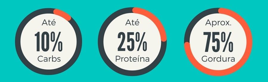 dieta cetogênica: variações, lista de alimentos permitidos e proibidos e cardápio para dieta do cetônico