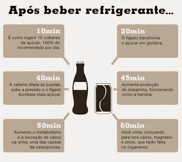 O que acontece com no seu corpo após beber refrigerante...