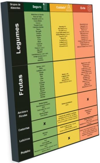 Tabela completa de alimentos ricos, moderados e pobres em carboidratos. Clique para baixá-la gratuitamente.