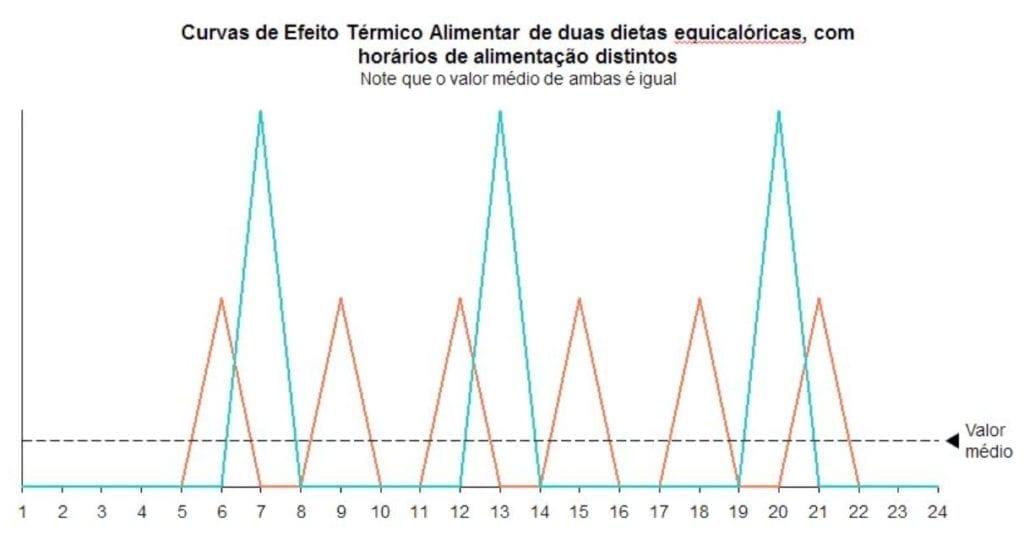 Veja só, o TEF é diretamente proporcional à ingestão calórica (e à distribuição dos macronutrientes) e, se a ingestão calórica for igual, no final do dia, não haverá nenhuma diferença metabólica entre comer 5-6 refeições ou apenas 2-3.