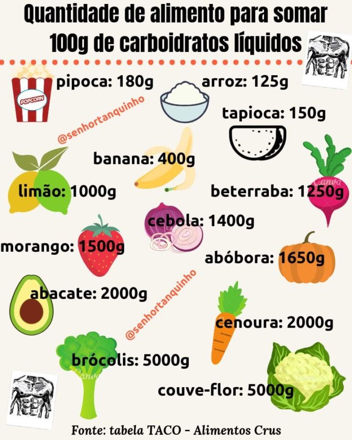 quantidade de carboidratos líquidos a cada 100g de diversos tipos de alimentos, incluindo pipoca, vegetais, legumes, frutas, e verduras