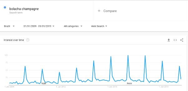 bolacha champagne: o Google Trends indica que as buscas atingem um pico em dezembro
