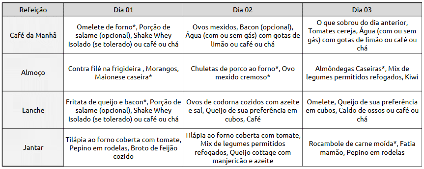 Cardápio exemplo para 3 dias de alimentação livre de FODMAPs